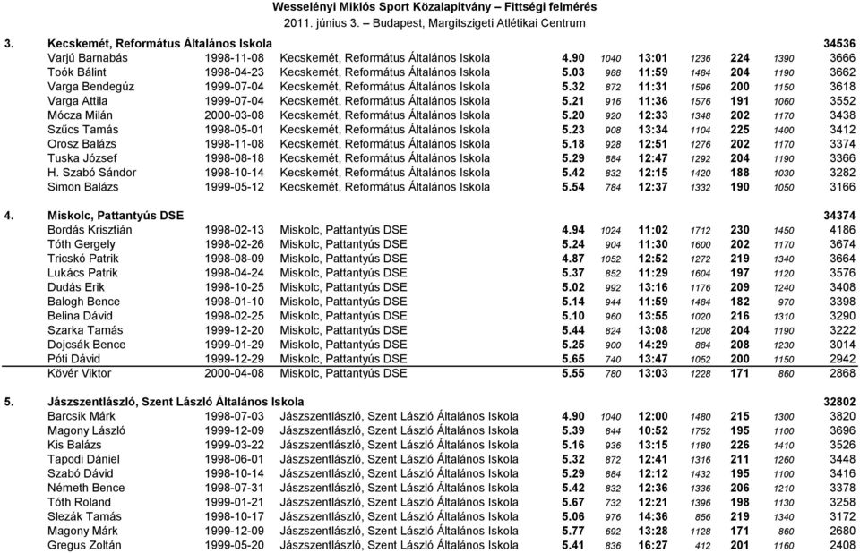 32 872 11:31 1596 200 1150 3618 Varga Attila 1999-07-04 Kecskemét, Református Általános Iskola 5.21 916 11:36 1576 191 1060 3552 Mócza Milán 2000-03-08 Kecskemét, Református Általános Iskola 5.