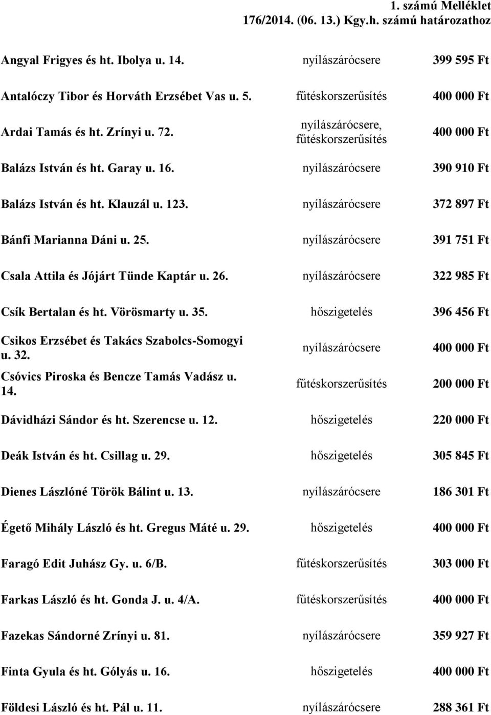 322 985 Ft Csík Bertalan és ht. Vörösmarty u. 35. 396 456 Ft Csikos Erzsébet és Takács Szabolcs-Somogyi u. 32. Csóvics Piroska és Bencze Tamás Vadász u. 14. 200 000 Ft Dávidházi Sándor és ht.