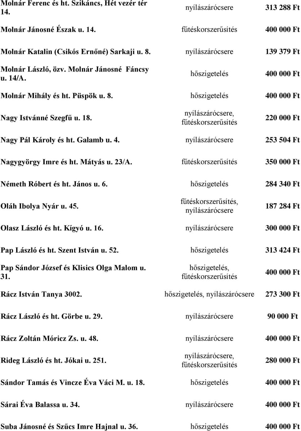 6. 284 340 Ft Oláh Ibolya Nyár u. 45., 187 284 Ft Olasz László és ht. Kígyó u. 16. 300 000 Ft Pap László és ht. Szent István u. 52. 313 424 Ft Pap Sándor József és Klisics Olga Malom u. 31., Rácz István Tanya 3002.