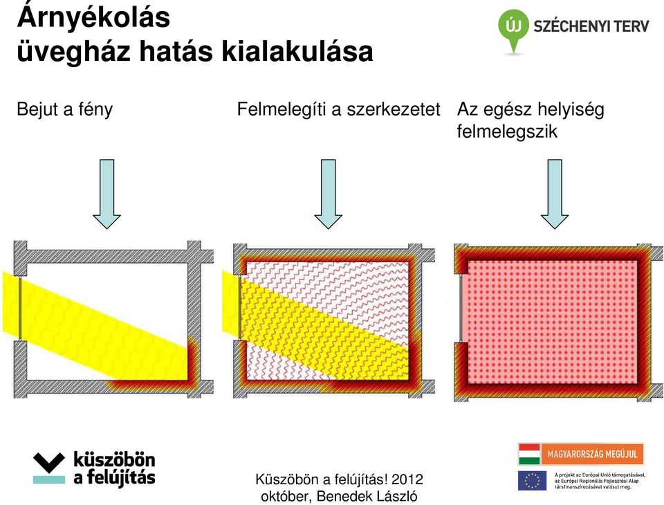 Felmelegíti a szerkezetet