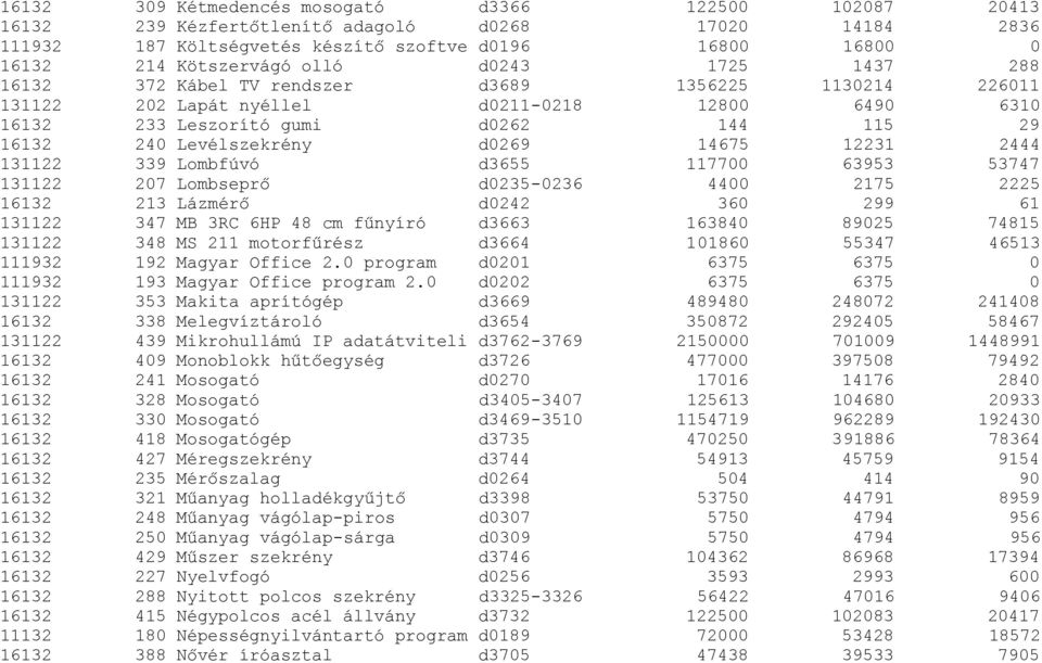 d0269 14675 12231 2444 131122 339 Lombfúvó d3655 117700 63953 53747 131122 207 Lombseprő d0235-0236 4400 2175 2225 16132 213 Lázmérő d0242 360 299 61 131122 347 MB 3RC 6HP 48 cm fűnyíró d3663 163840