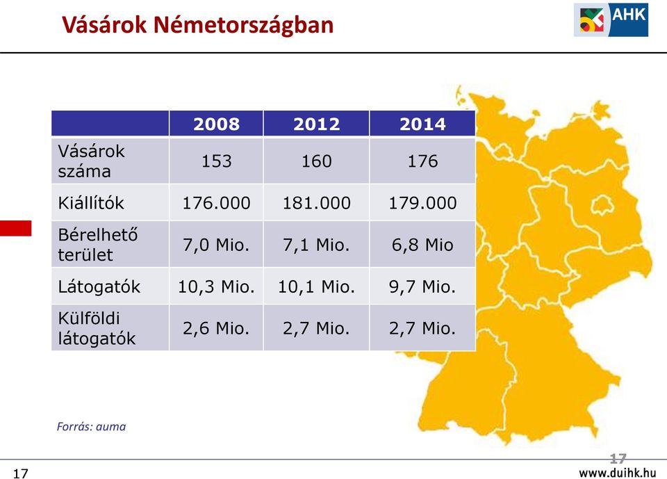 000 Bérelhető terület 7,0 Mio. 7,1 Mio.