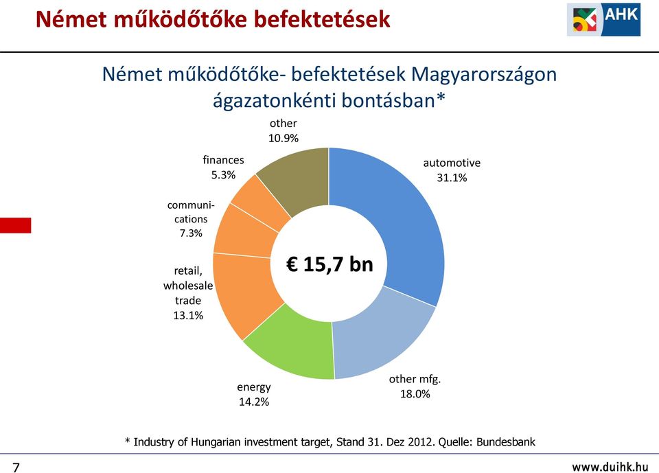 1% communications 7.3% retail, wholesale trade 13.1% 15,7 bn energy 14.