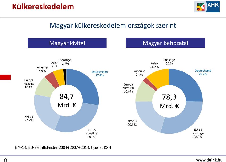 2% Deutschland 25.2% Europa Nicht-EU 10.1% 84,7 Mrd. Europa Nicht-EU 10.8% 78,3 Mrd. NM-13 22.