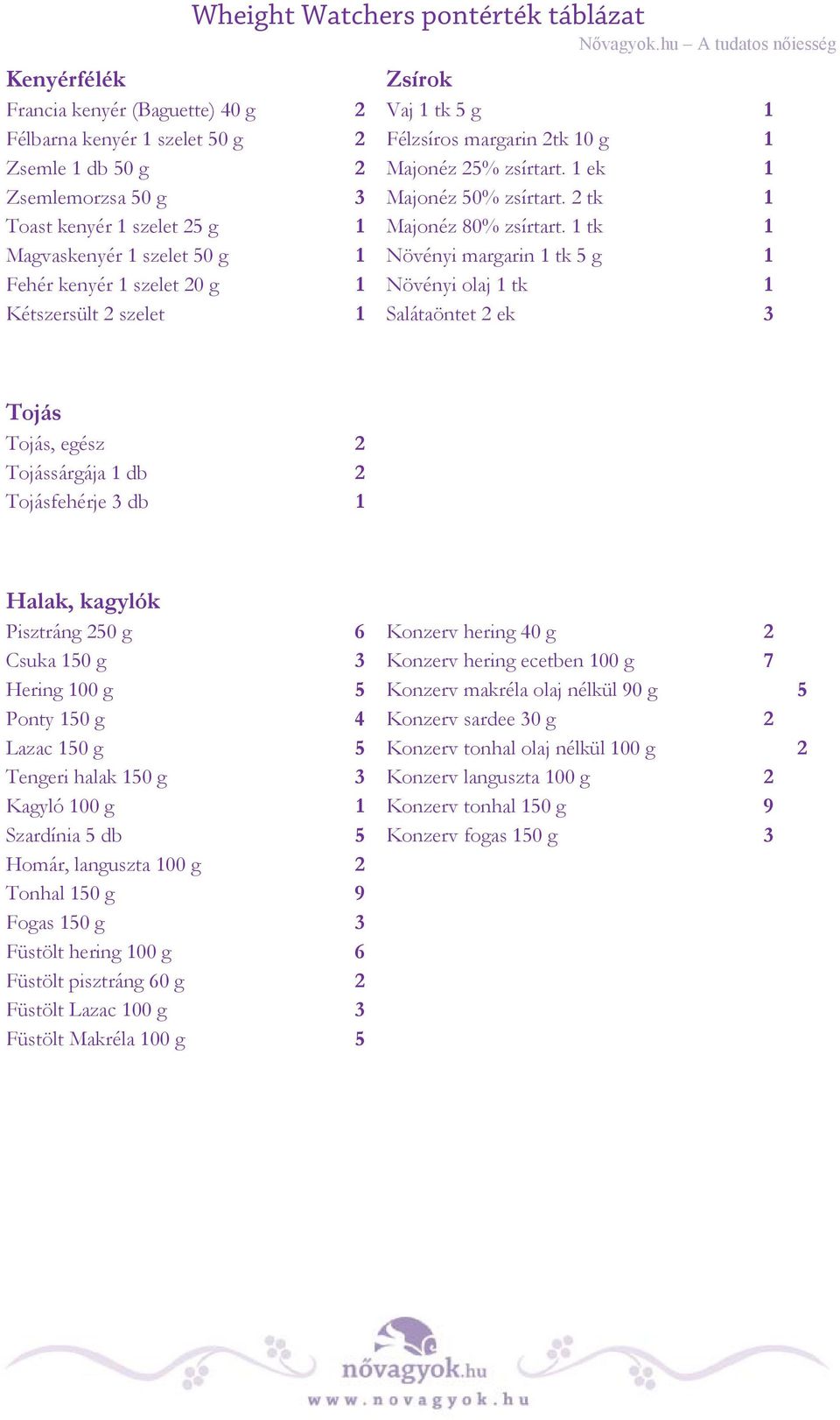 1 tk 1 Magvaskenyér 1 szelet 50 g 1 Növényi margarin 1 tk 5 g 1 Fehér kenyér 1 szelet 20 g 1 Növényi olaj 1 tk 1 Kétszersült 2 szelet 1 Salátaöntet 2 ek 3 Tojás Tojás, egész 2 Tojássárgája 1 db 2