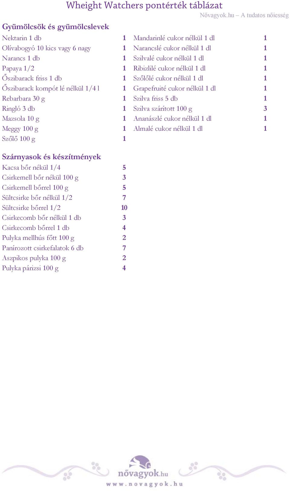 Szilva friss 5 db 1 Ringló 3 db 1 Szilva szárított 100 g 3 Mazsola 10 g 1 Ananászlé cukor nélkül 1 dl 1 Meggy 100 g 1 Almalé cukor nélkül 1 dl 1 Szőlő 100 g 1 Szárnyasok és készítmények Kacsa bőr