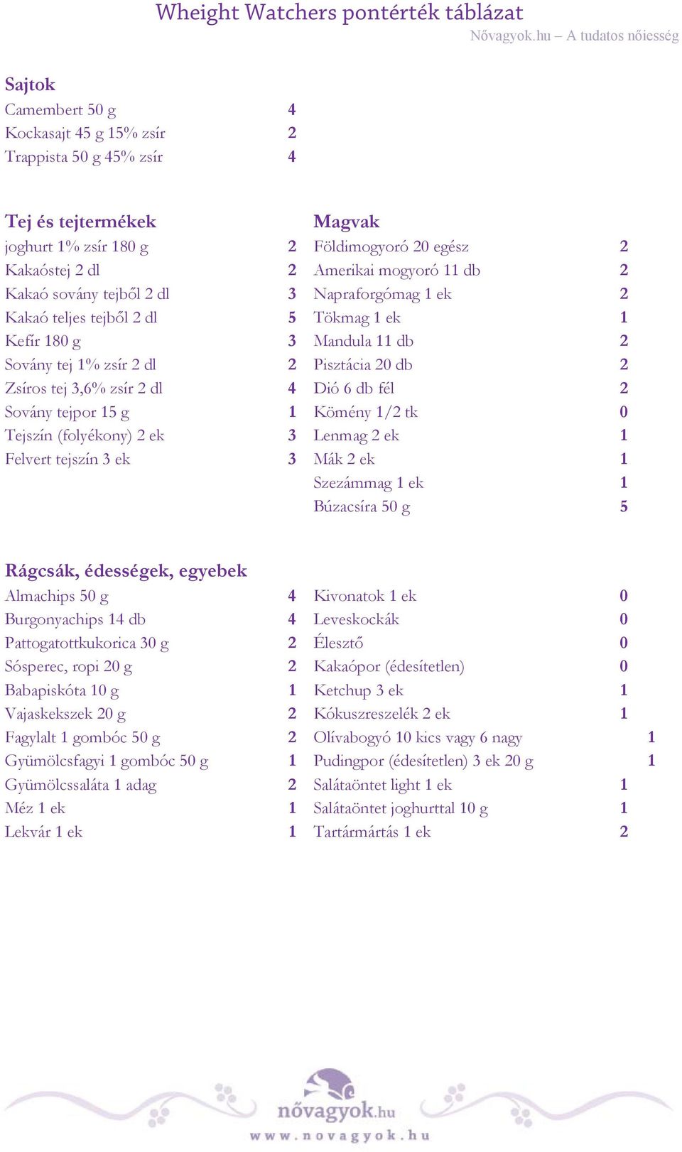 tej 3,6% zsír 2 dl 4 Dió 6 db fél 2 Sovány tejpor 15 g 1 Kömény 1/2 tk 0 Tejszín (folyékony) 2 ek 3 Lenmag 2 ek 1 Felvert tejszín 3 ek 3 Mák 2 ek 1 Szezámmag 1 ek 1 Búzacsíra 50 g 5 Rágcsák,