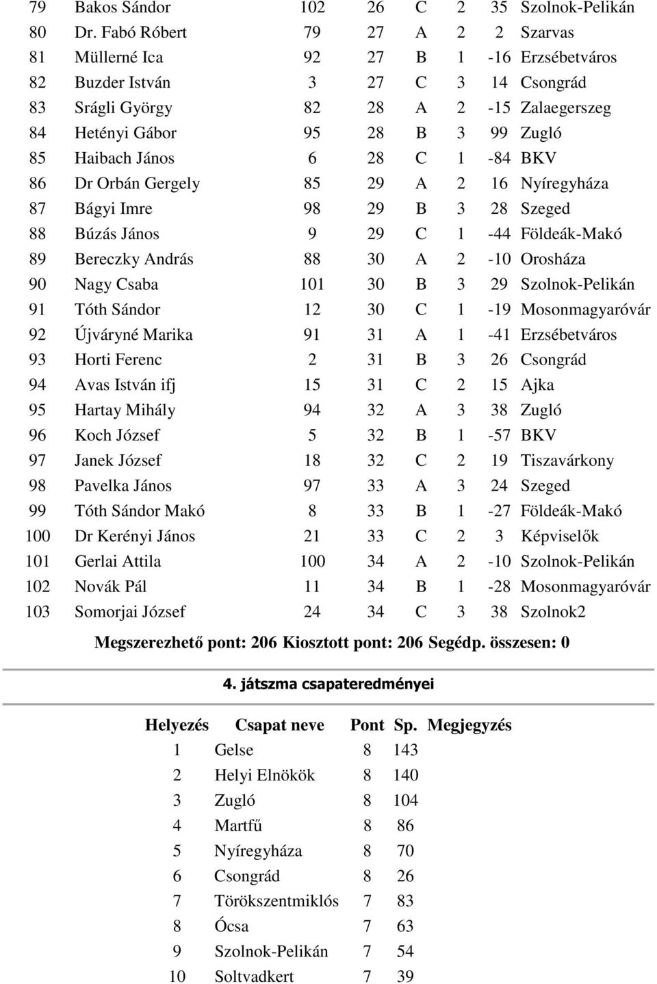 Haibach János 6 28 C 1-84 BKV 86 Dr Orbán Gergely 85 29 A 2 16 Nyíregyháza 87 Bágyi Imre 98 29 B 3 28 Szeged 88 Búzás János 9 29 C 1-44 Földeák-Makó 89 Bereczky András 88 30 A 2-10 Orosháza 90 Nagy