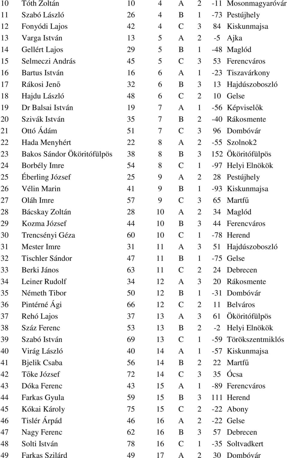 Képviselők 20 Szivák István 35 7 B 2-40 Rákosmente 21 Ottó Ádám 51 7 C 3 96 Dombóvár 22 Hada Menyhért 22 8 A 2-55 Szolnok2 23 Bakos Sándor Ököritófülpös 38 8 B 3 152 Ököritófülpös 24 Borbély Imre 54