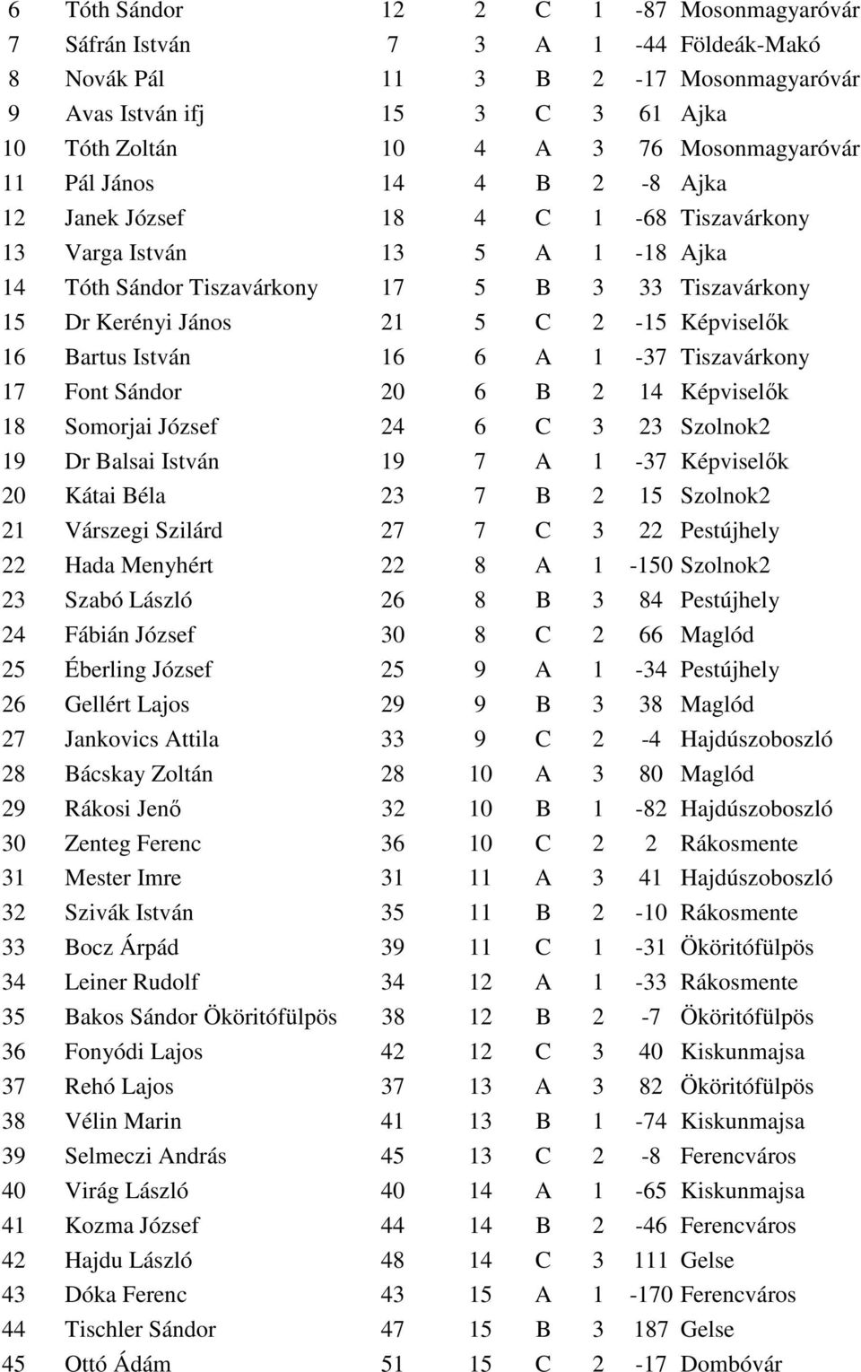 16 Bartus István 16 6 A 1-37 Tiszavárkony 17 Font Sándor 20 6 B 2 14 Képviselők 18 Somorjai József 24 6 C 3 23 Szolnok2 19 Dr Balsai István 19 7 A 1-37 Képviselők 20 Kátai Béla 23 7 B 2 15 Szolnok2