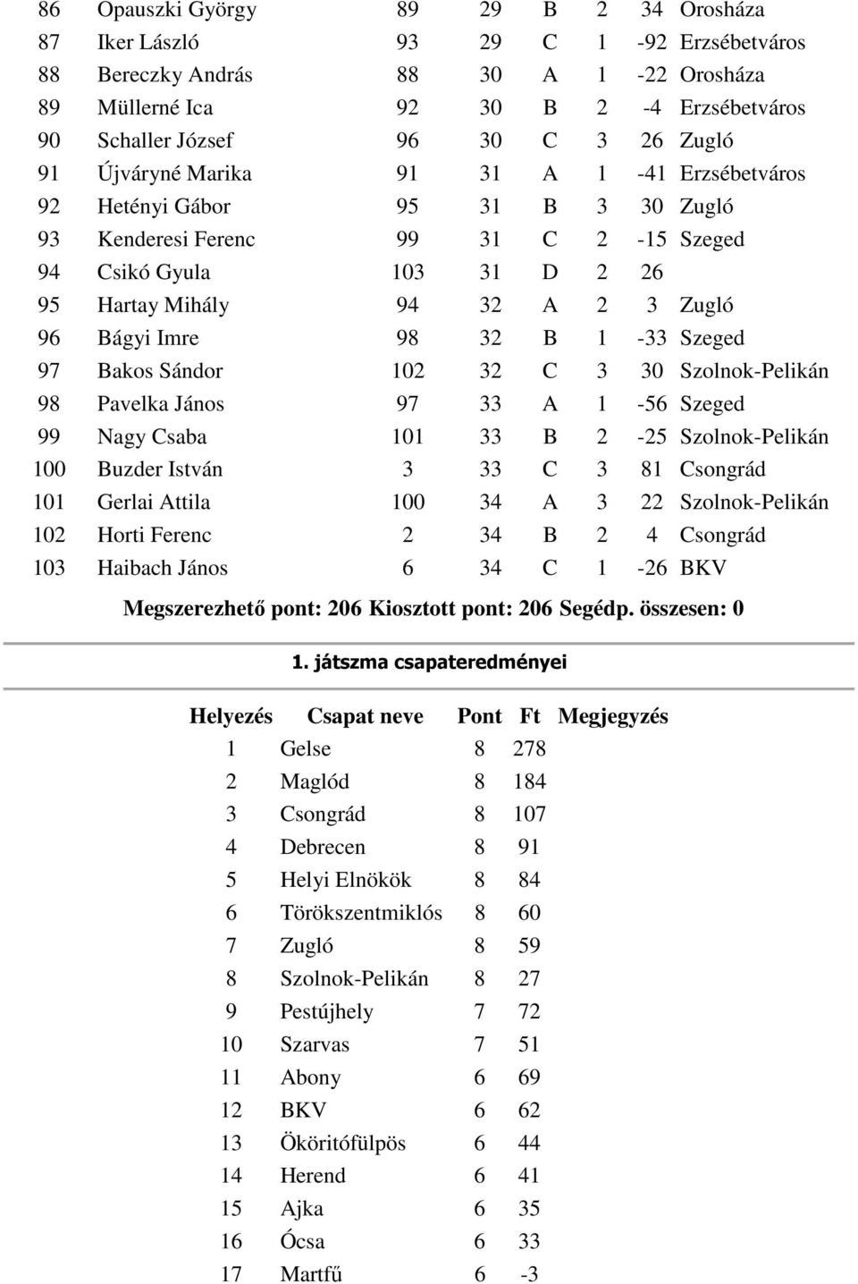 Bágyi Imre 98 32 B 1-33 Szeged 97 Bakos Sándor 102 32 C 3 30 Szolnok-Pelikán 98 Pavelka János 97 33 A 1-56 Szeged 99 Nagy Csaba 101 33 B 2-25 Szolnok-Pelikán 100 Buzder István 3 33 C 3 81 Csongrád