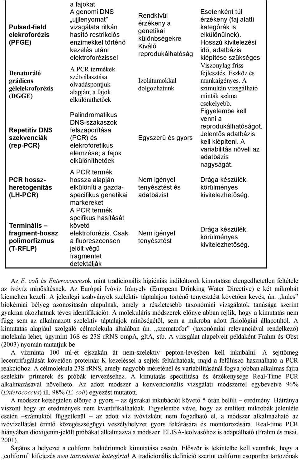 Palindromatikus DNS-szakaszok felszaporítása (PCR) és elekroforetikus elemzése; a fajok elkülöníthetőek A PCR termék hossza alapján elkülöníti a gazdaspecifikus genetikai markereket A PCR termék