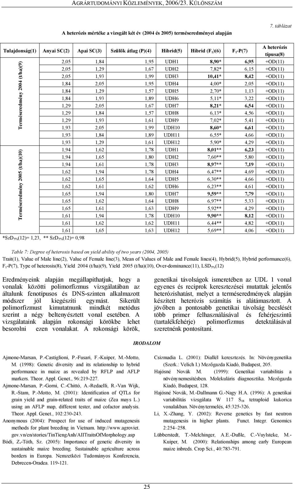 +OD(11) 2,05 1,93 1,99 UDH3 10,41* 8,42 +OD(11) 1,84 2,05 1,95 UDH4 4,00* 2,05 +OD(11) 1,84 1,29 1,57 UDH5 2,70* 1,13 +OD(11) 1,84 1,93 1,89 UDH6 5,11* 3,22 +OD(11) 1,29 2,05 1,67 UDH7 8,21* 6,54