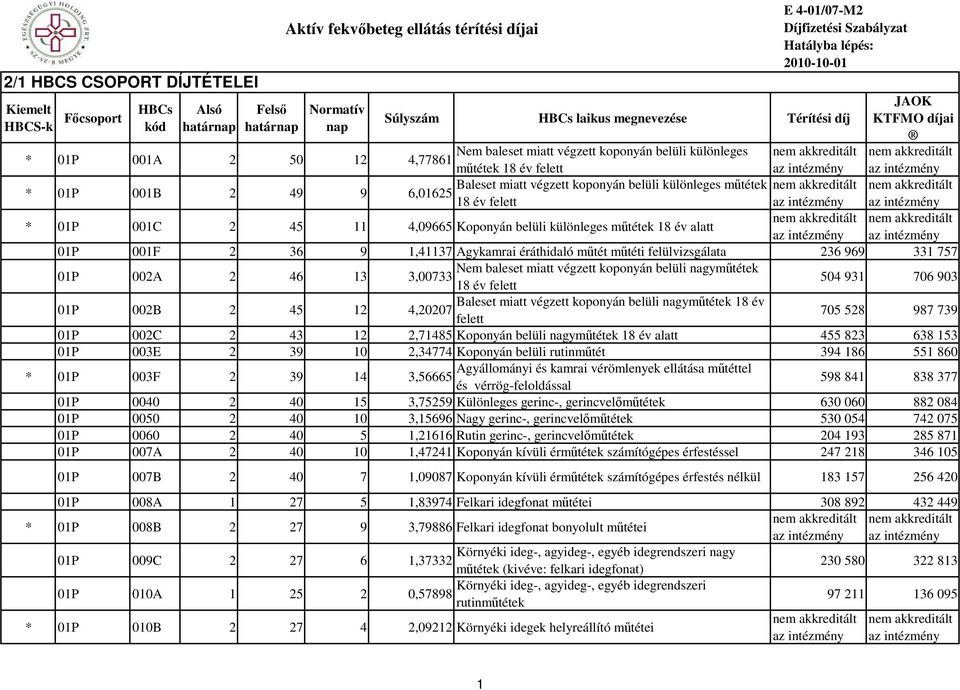 év felett * 01P 001C 2 45 11 4,09665 Koponyán belüli különleges mőtétek 18 év alatt 01P 001F 2 36 9 1,41137 Agykamrai éráthidaló mőtét mőtéti felülvizsgálata 236 969 331 757 01P 002A 2 46 13 Nem