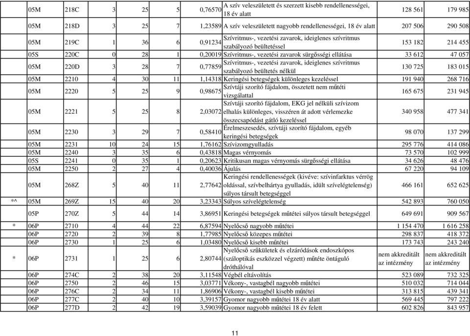 ellátása 33 612 47 057 05M 220D 3 28 7 Szívritmus-, vezetési zavarok, ideiglenes szívritmus 0,77859 szabályozó beültetés nélkül 130 725 183 015 05M 2210 4 30 11 1,14318 Keringési betegségek