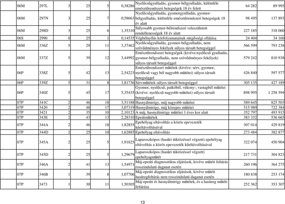 25 1 0,14535 Végbélnyílás kórfolyamatainak sürgısségi ellátása 24 404 34 166 06M 336Z 5 29 11 Nyelıcsıgyulladás, gyomor-bélgyulladás, nem 3,37462 566 599 793 238 06M 337Z 5 39 12 3,44992 súlyos