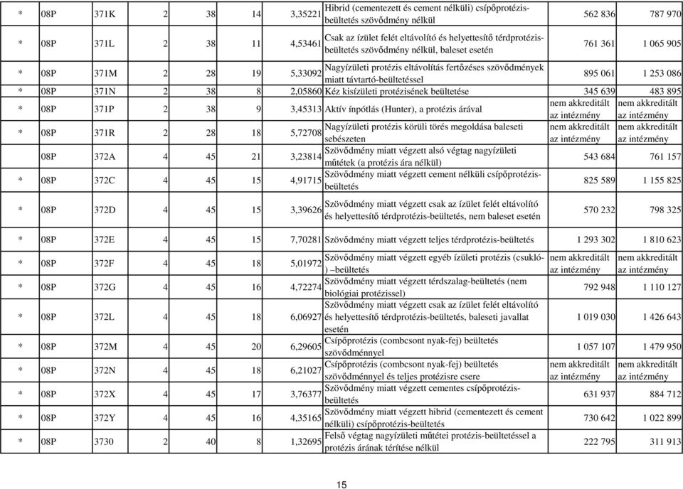 távtartó-beültetéssel 895 061 1 253 086 * 08P 371N 2 38 8 2,05860 Kéz kisízületi protézisének beültetése 345 639 483 895 * 08P 371P 2 38 9 3,45313 Aktív ínpótlás (Hunter), a protézis árával * 08P