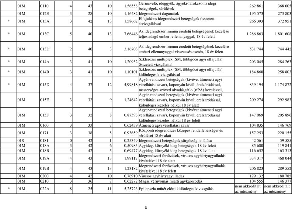 adagú emberi ellenanyaggal, 18 év felett Az idegrendszer immun eredető betegségének kezelése emberi ellenanyaggal visszaesés esetén, 18 év felett 1 286 863 1 801 608 531 744 744 442 Szklerozis