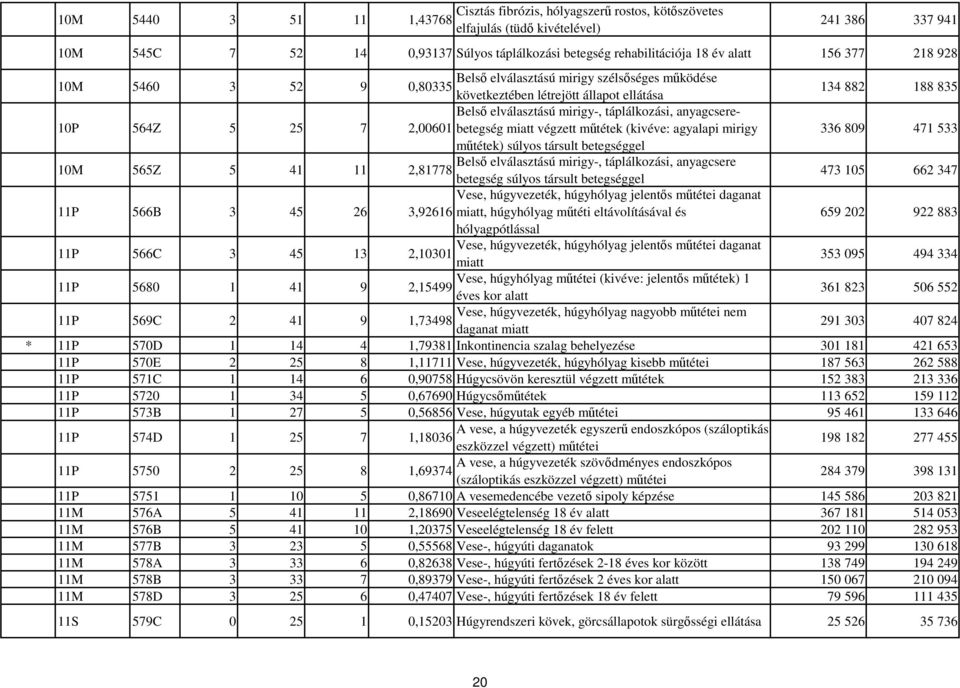 anyagcserebetegség 10P 564Z 5 25 7 miatt végzett mőtétek (kivéve: agyalapi mirigy 2,00601 336 809 471 533 mőtétek) súlyos társult 10M 565Z 5 41 11 Belsı elválasztású mirigy-, táplálkozási, anyagcsere