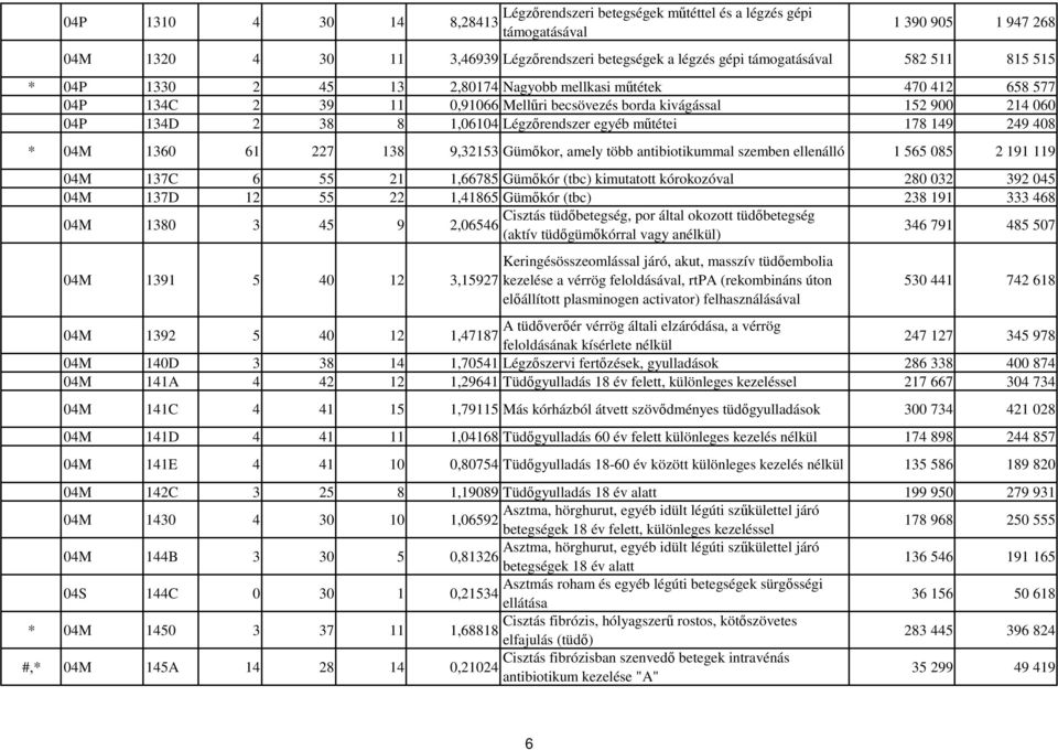 mőtétei 178 149 249 408 * 04M 1360 61 227 138 9,32153 Gümıkor, amely több antibiotikummal szemben ellenálló 1 565 085 2 191 119 04M 137C 6 55 21 1,66785 Gümıkór (tbc) kimutatott kórokozóval 280 032