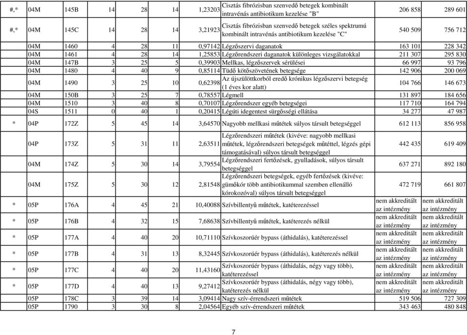 különleges vizsgálatokkal 211 307 295 830 04M 147B 3 25 5 0,39903 Mellkas, légzıszervek sérülései 66 997 93 796 04M 1480 4 40 9 0,85114 Tüdı kötıszövetének betegsége 142 906 200 069 04M 1490 3 25 10