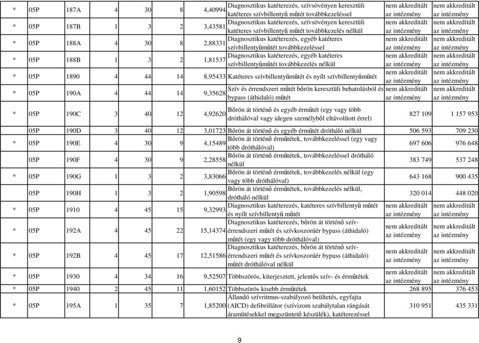 egyéb katéteres 1,81537 szívbillentyőmőtét továbbkezelés nélkül * 05P 1890 4 44 14 8,95433 Katéteres szívbillentyőmőtét és nyílt szívbillentyőmőtét * 05P 190A 4 44 14 9,35628 * 05P 190C 3 40 12