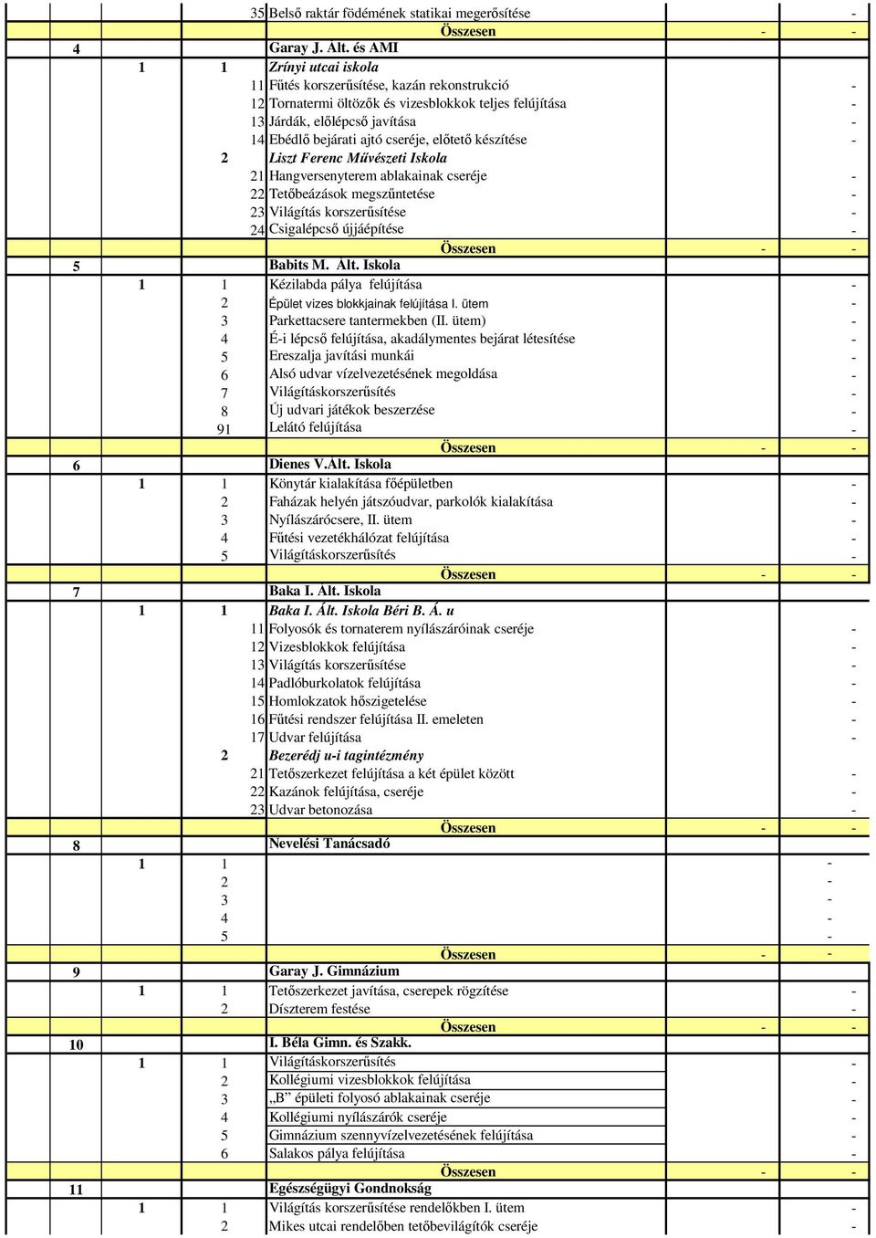 elıtetı készítése 2 Liszt Ferenc Mővészeti Iskola 21 Hangversenyterem ablakainak cseréje 22 Tetıbeázások megszőntetése 23 Világítás korszerősítése 24 Csigalépcsı újjáépítése Összesen 5 Babits M. Ált.