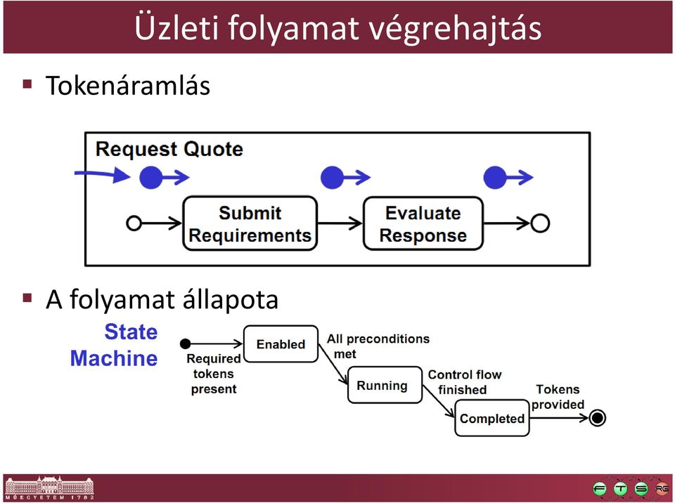 folyamat