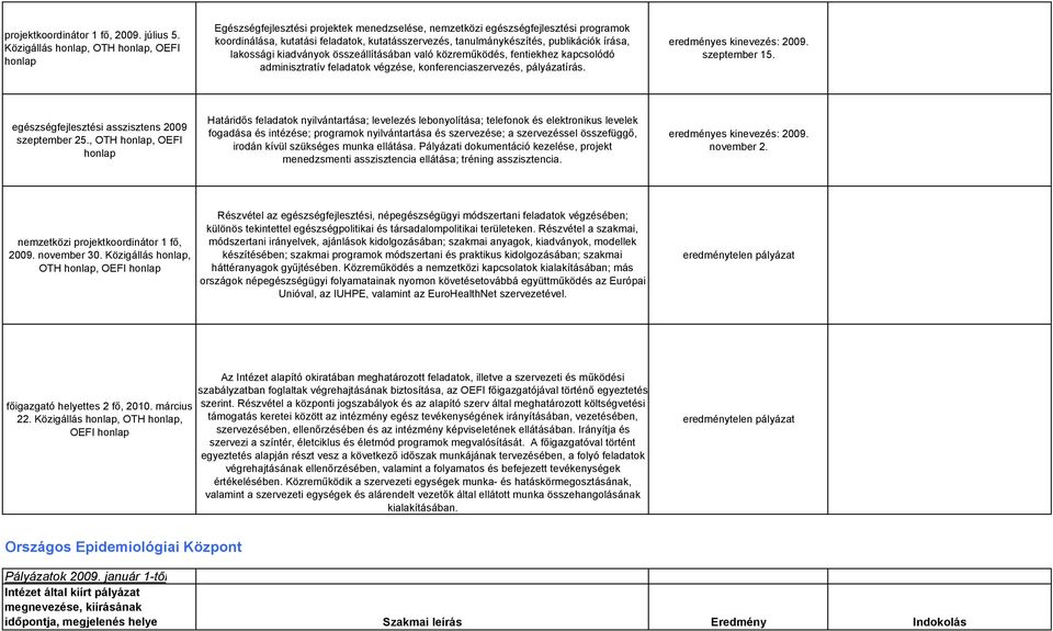 publikációk írása, lakossági kiadványok összeállításában való közreműködés, fentiekhez kapcsolódó adminisztratív feladatok végzése, konferenciaszervezés, pályázatírás. eredményes kinevezés: 2009.
