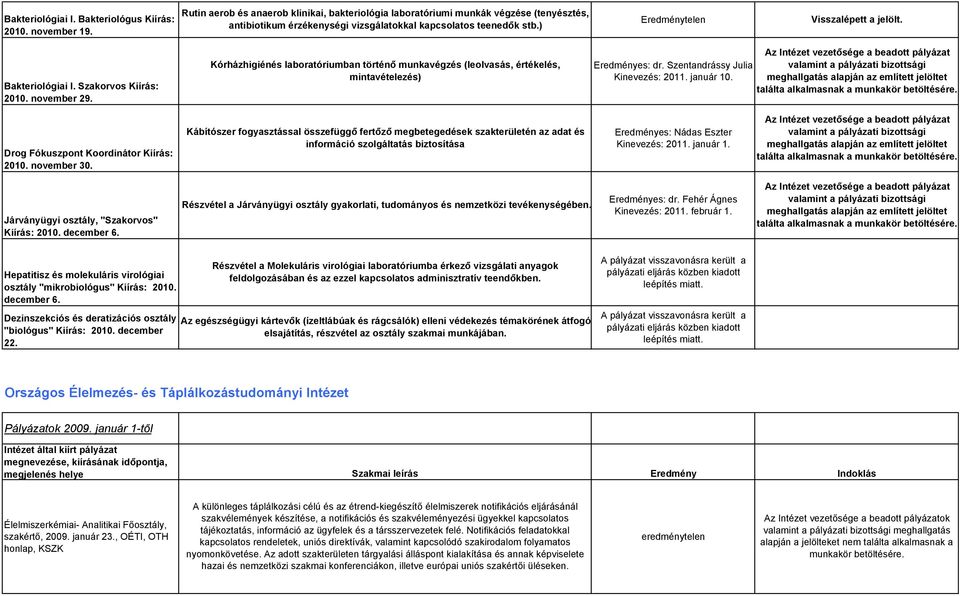Bakteriológiai I. Szakorvos Kiírás: 2010. november 29. Kórházhigiénés laboratóriumban történő munkavégzés (leolvasás, értékelés, mintavételezés) Eredményes: dr. Szentandrássy Julia Kinevezés: 2011.
