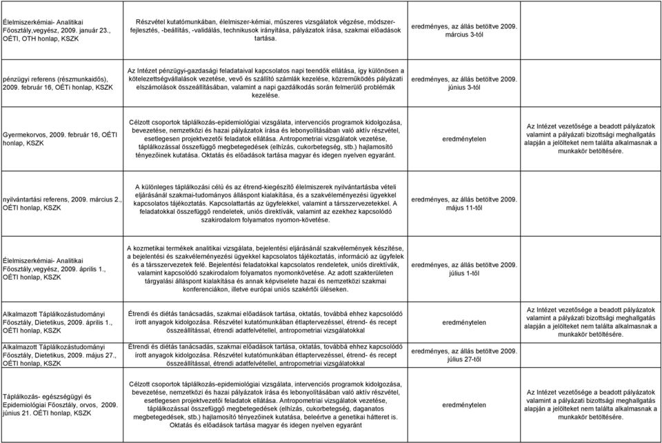 előadások tartása. eredményes, az állás betöltve 2009. március 3-tól pénzügyi referens (részmunkaidős), 2009.