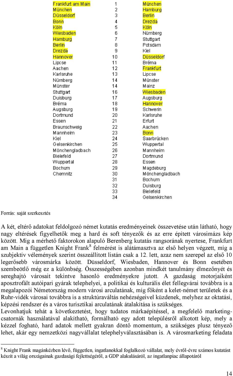 Míg a mérhető faktorokon alapuló Berenberg kutatás rangsorának nyertese, Frankfurt am Main a független Knight Frank 8 felmérést is alátámasztva az első helyen végzett, míg a szubjektív vélemények