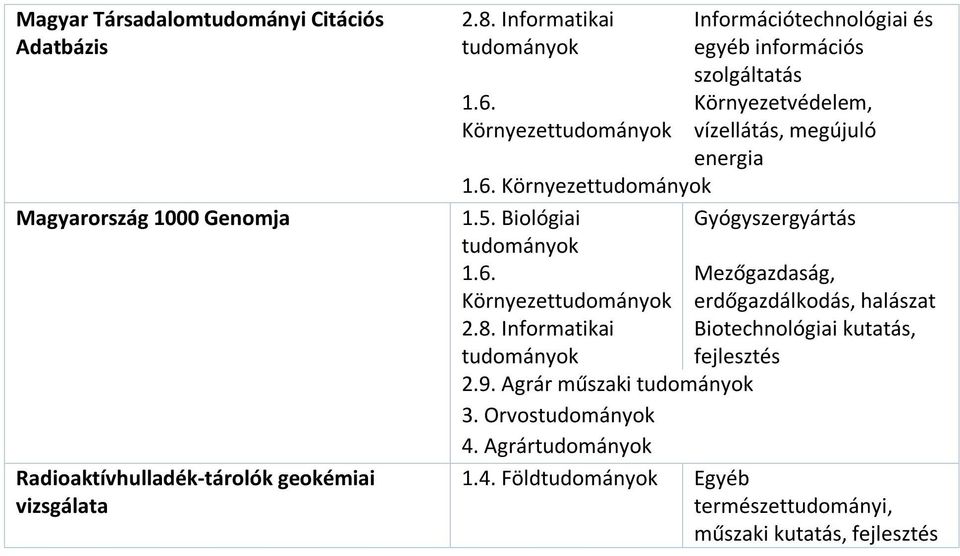 Környezet Információtechnológiai és egyéb információs szolgáltatás Környezetvédelem, vízellátás, megújuló energia 1.6.