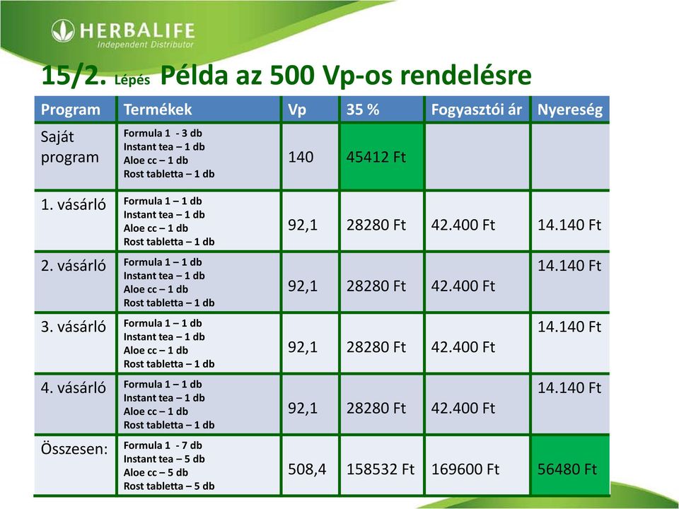 vásárló Összesen: Formula 1 1 db Instant tea 1 db Aloe cc 1 db Rost tabletta 1 db Formula 1 1 db Instant tea 1 db Aloe cc 1 db Rost tabletta 1 db Formula 1 1 db Instant tea 1 db