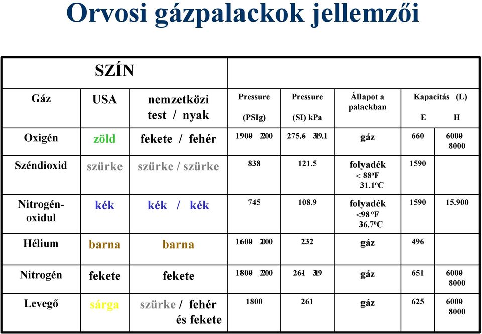 5 folyadék < 88 o F 31.1 o C 1590 Nitrogénoxidul kék kék / kék 745 108.9 folyadék <98 o F 36.