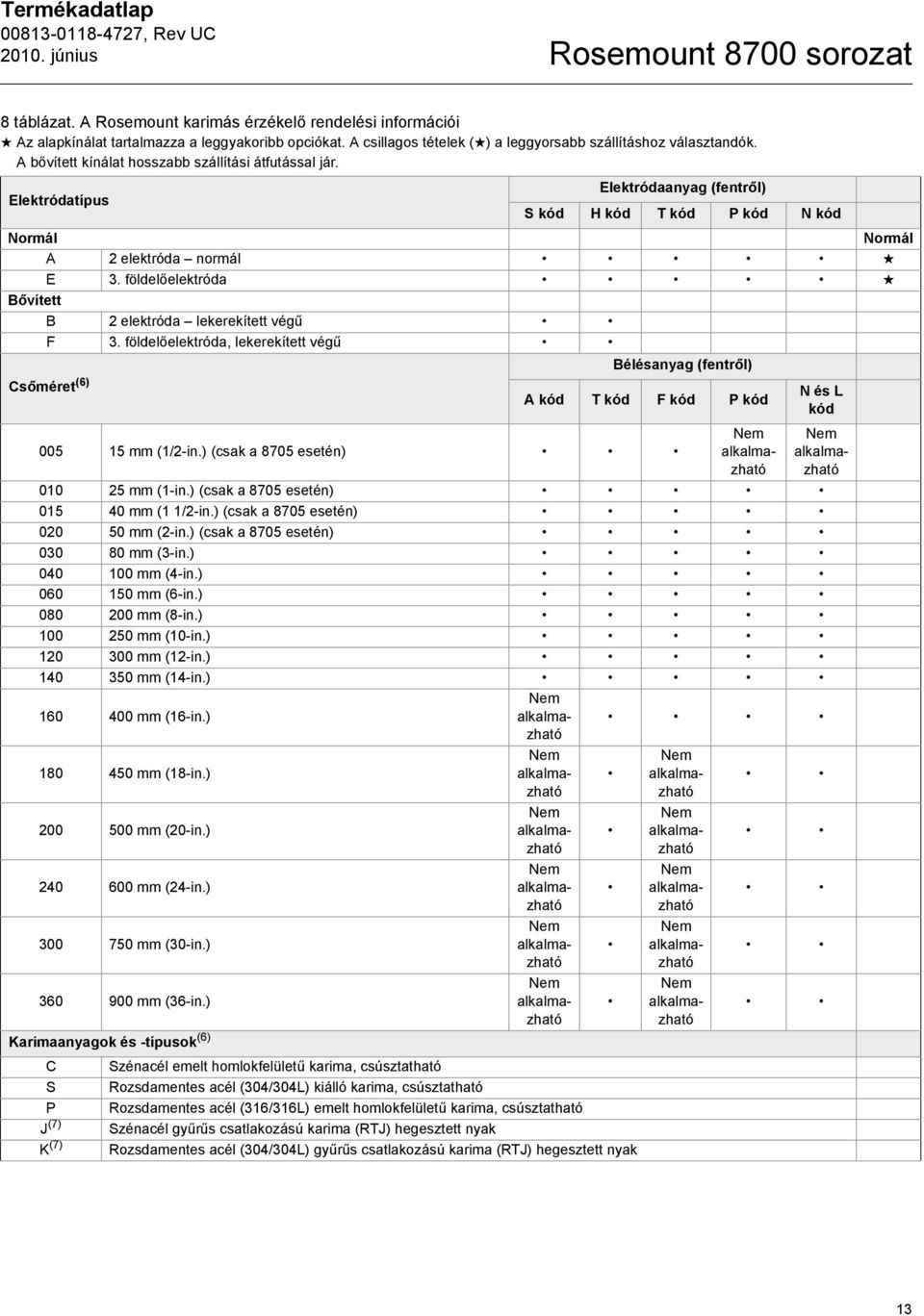 Elektródaanyag (fentről) Elektródatípus S kód H kód T kód P kód N kód A 2 elektróda normál E 3. földelőelektróda B 2 elektróda lekerekített végű F 3.