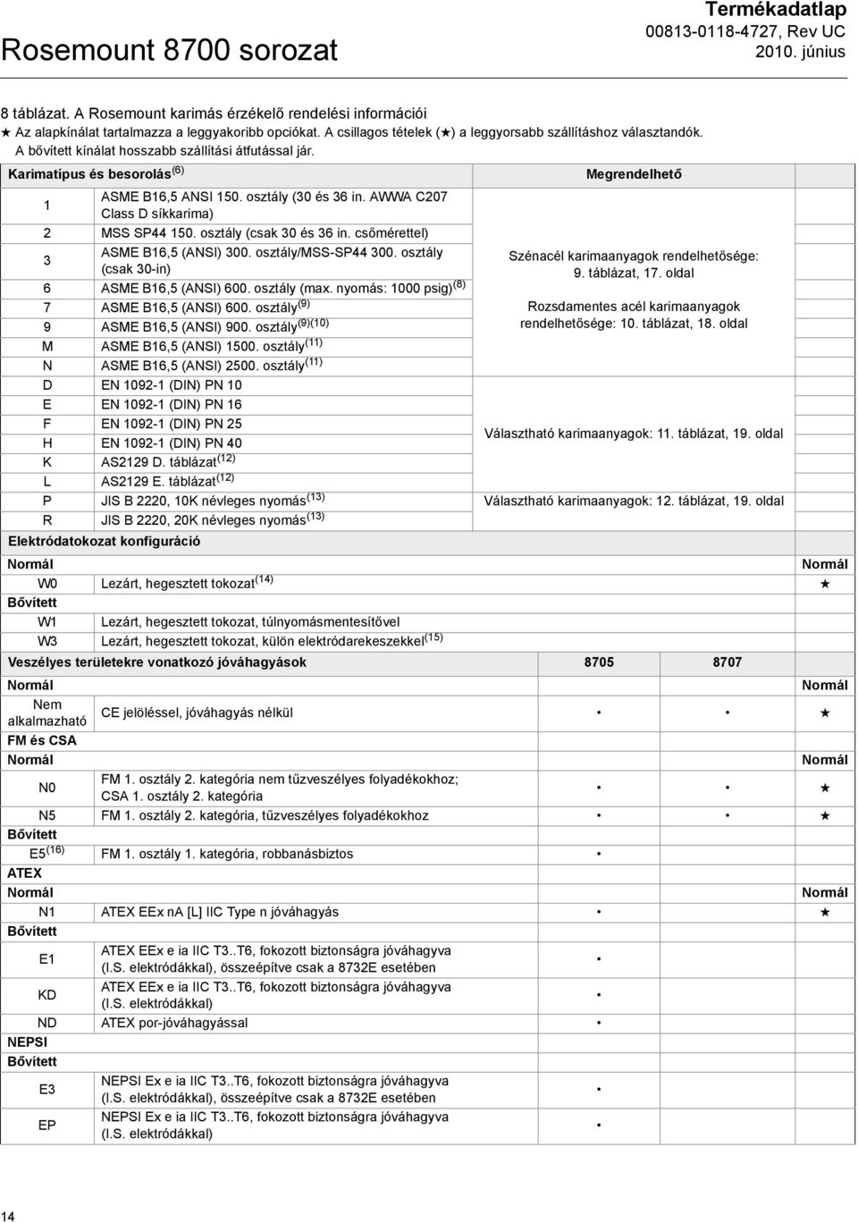 osztály (30 és 36 in. AWWA C207 1 Class D síkkarima) 2 MSS SP44 150. osztály (csak 30 és 36 in. csőmérettel) ASME B16,5 (ANSI) 300. osztály/mss-sp44 300.