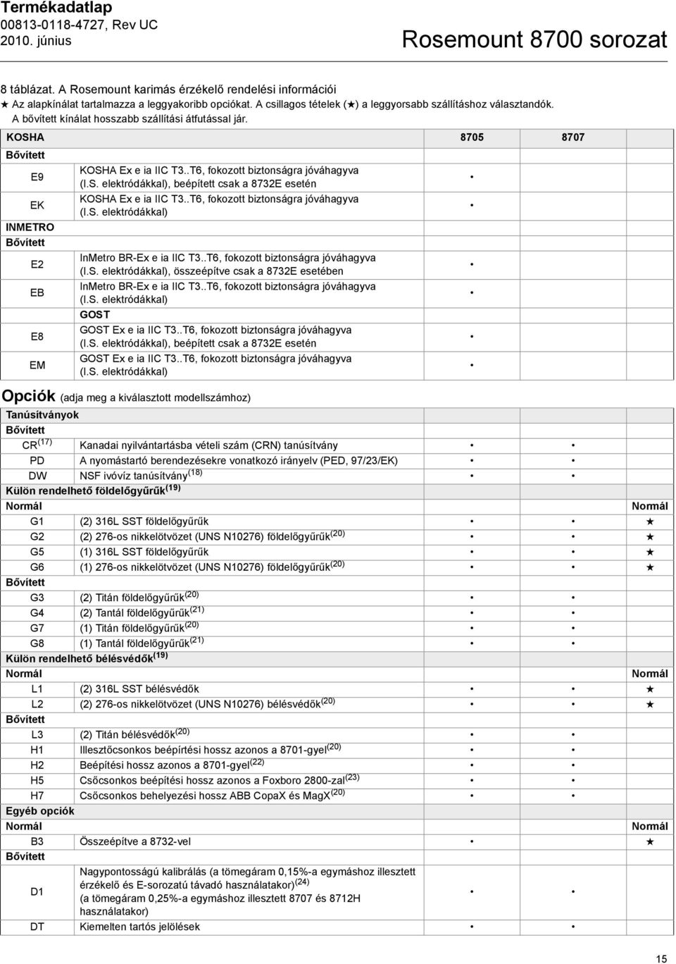 .T6, fokozott biztonságra jóváhagyva (I.S. elektródákkal), beépített csak a 8732E esetén KOSHA Ex e ia IIC T3..T6, fokozott biztonságra jóváhagyva (I.S. elektródákkal) InMetro BR-Ex e ia IIC T3.