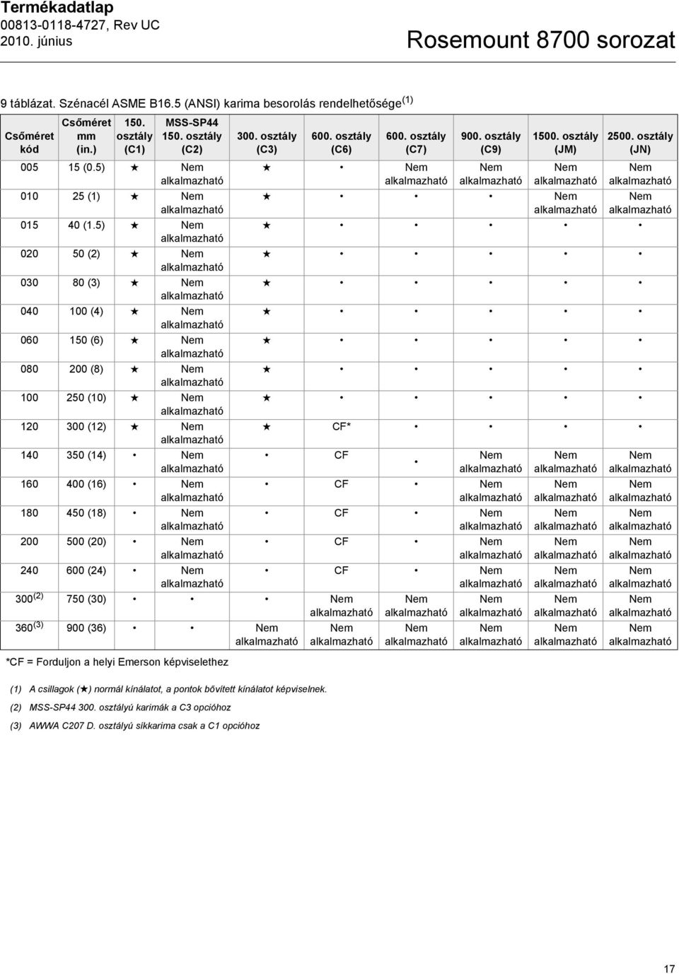 5) 020 50 (2) 030 80 (3) 040 100 (4) 060 150 (6) 080 200 (8) 100 250 (10) 120 300 (12) 140 350 (14) 160 400 (16) 180 450 (18) 200 500 (20) 240 600 (24) 300. osztály (C3) 600. osztály (C6) 600.