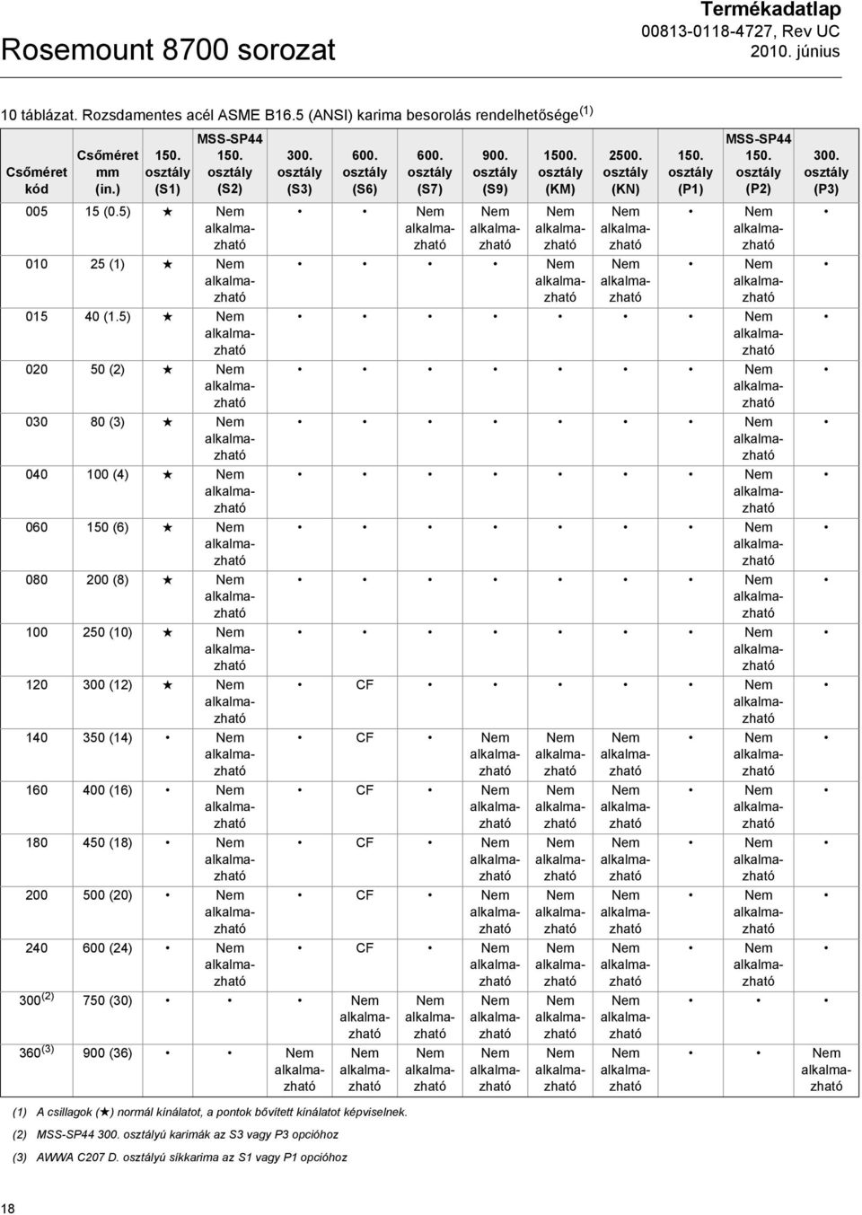 5) 020 50 (2) 030 80 (3) 040 100 (4) 060 150 (6) 080 200 (8) 100 250 (10) 120 300 (12) 140 350 (14) 160 400 (16) 180 450 (18) 200 500 (20) 240 600 (24) 300. osztály (S3) 600. osztály (S6) 600.