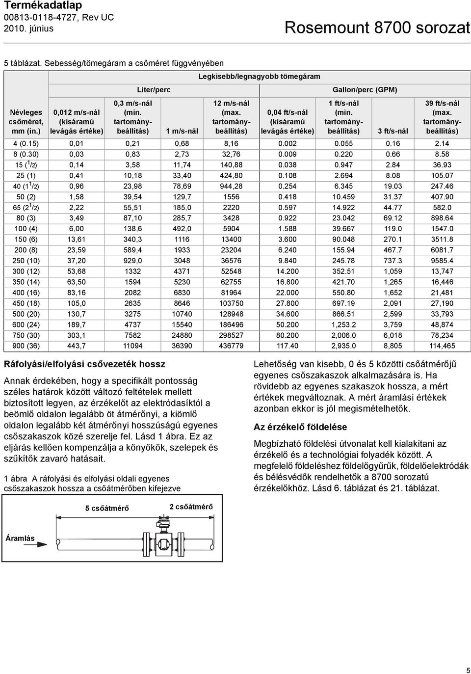 tartománybeállítás) 0,04 ft/s-nál (kisáramú levágás értéke) Gallon/perc (GPM) 1 ft/s-nál (min. tartománybeállítás) 3 ft/s-nál 39 ft/s-nál (max. tartománybeállítás) 4 (0.15) 0,01 0,21 0,68 8,16 0.