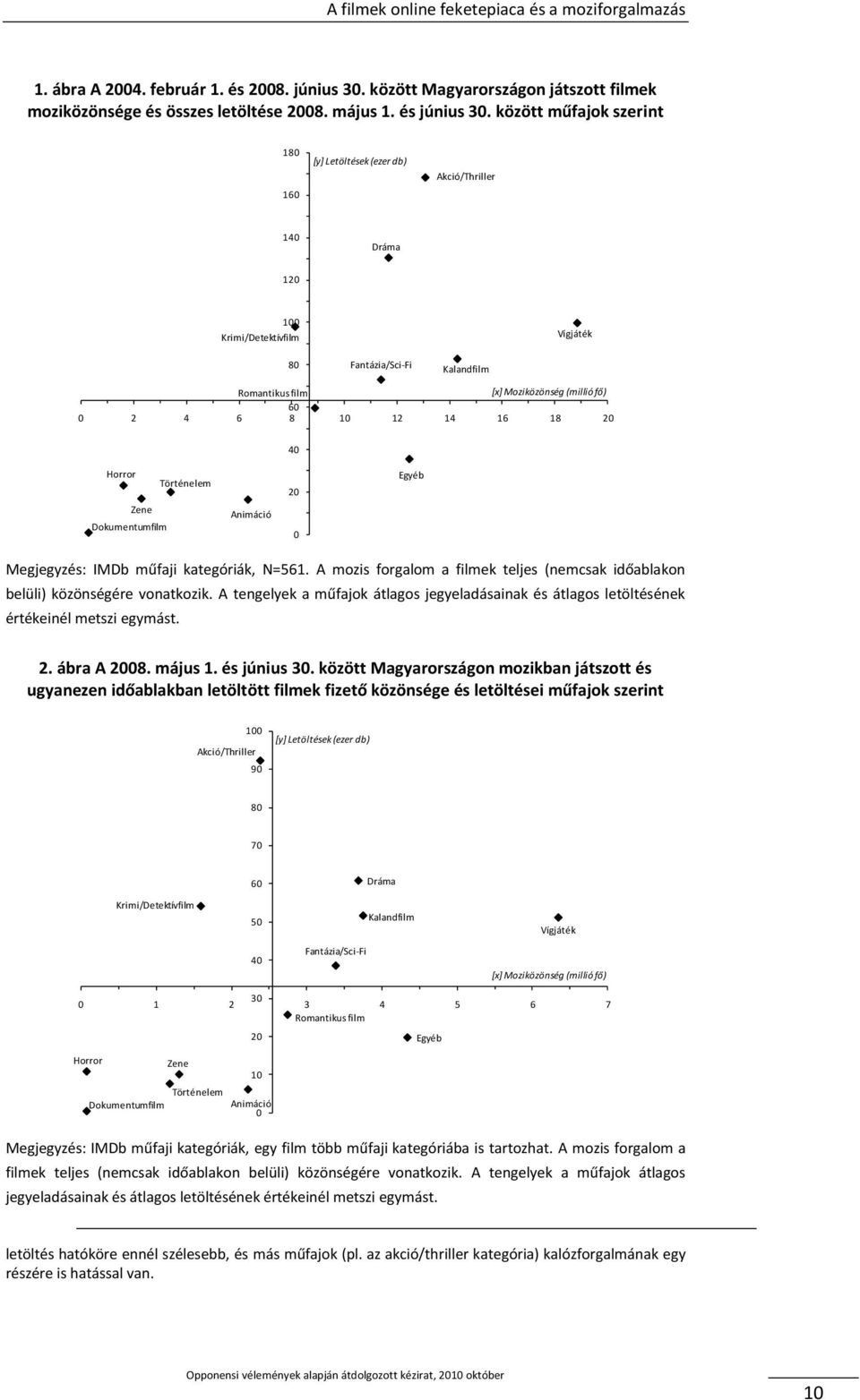 4 6 8 10 12 14 16 18 20 40 Horror Történelem 20 Egyéb Zene Dokumentumfilm Animáció 0 Megjegyzés: IMDb műfaji kategóriák, N=561.