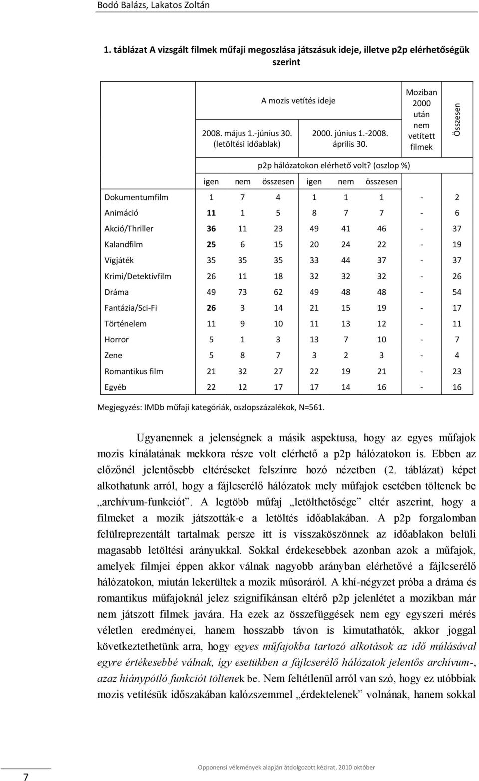 (oszlop %) igen nem összesen igen nem összesen Dokumentumfilm 1 7 4 1 1 1-2 Animáció 11 1 5 8 7 7-6 Akció/Thriller 36 11 23 49 41 46-37 Kalandfilm 25 6 15 20 24 22-19 Vígjáték 35 35 35 33 44 37-37