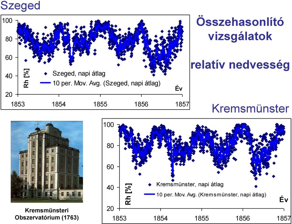 (Szeged, napi átlag) Év 1853 1854 1855 1856 1857 100 relatív nedvesség