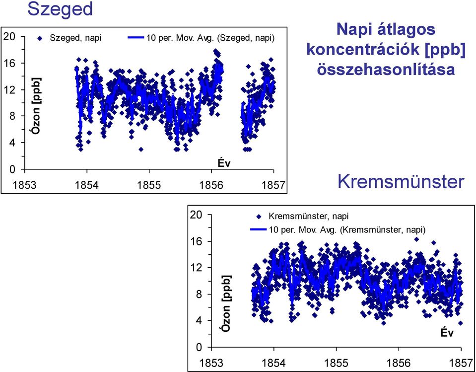 4 0 1853 1854 1855 1856 1857 Év Kremsmünster 20 16 Kremsmünster, napi