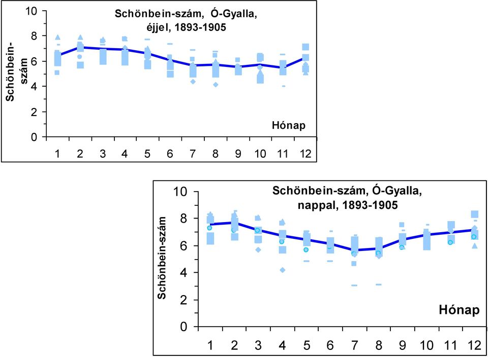 6 7 8 9 10 11 12 10 8 Schönbein-szám, Ó-Gyalla,
