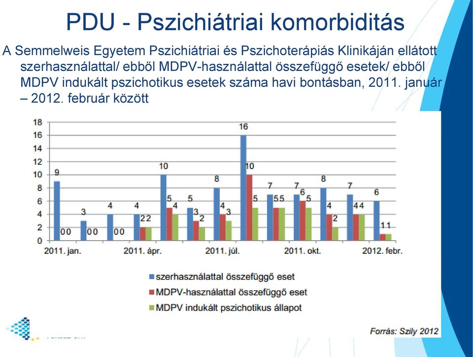 szerhasználattal/ ebből MDPV-használattal összefüggő esetek/