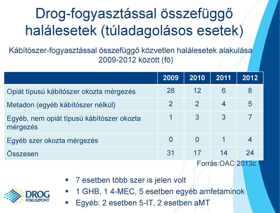 nélkül) 2 2 4 5 Egyéb, nem opiát típusú kábítószer okozta mérgezés 1 3 3 7 Egyéb szer okozta mérgezés 0 0 1 4 Összesen 31 17 14