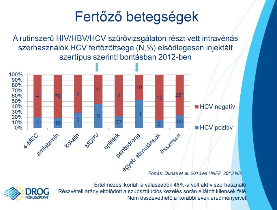 2013 és HNFP, 2013 NR Értelmezési korlát: a válaszadók 48%-a volt aktív szerhasználó; Részvételi arány