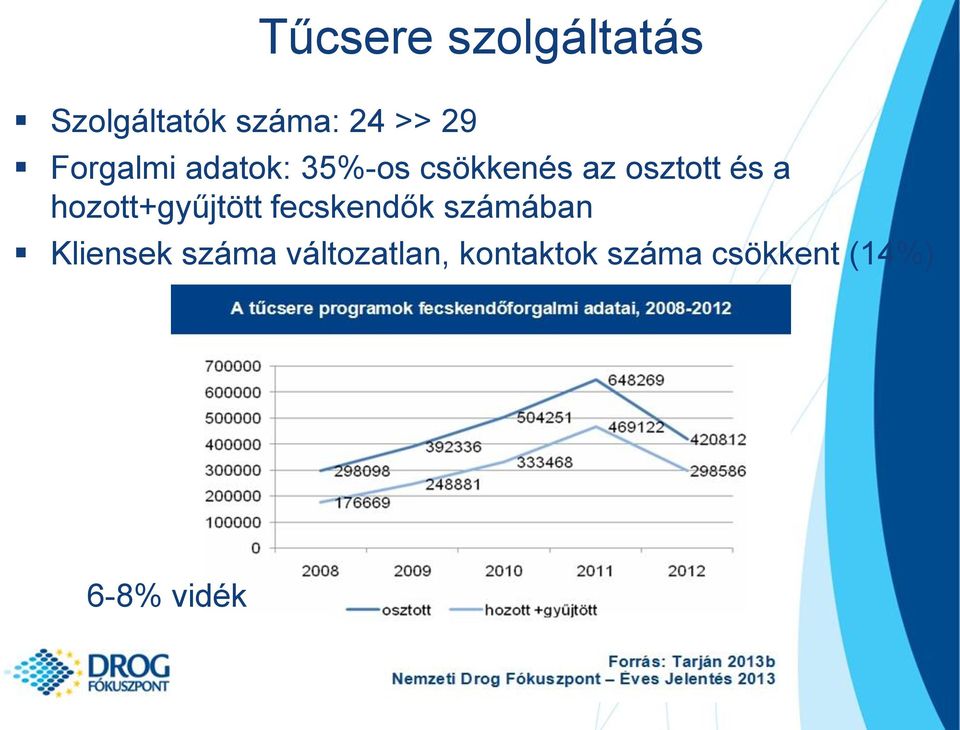 hozott+gyűjtött fecskendők számában Kliensek száma